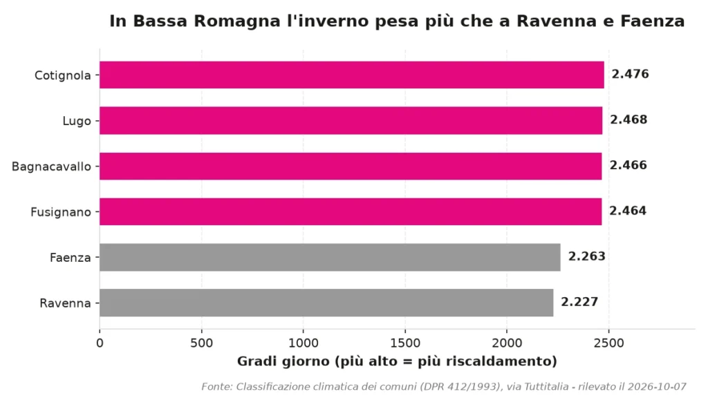 Grafico dei gradi giorno di Cotignola, Lugo, Bagnacavallo, Fusignano, Faenza e Ravenna