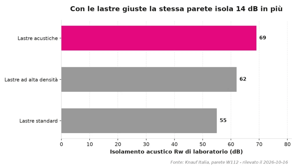 Grafico dell'isolamento acustico di tre pareti in cartongesso a doppia lastra con lana minerale