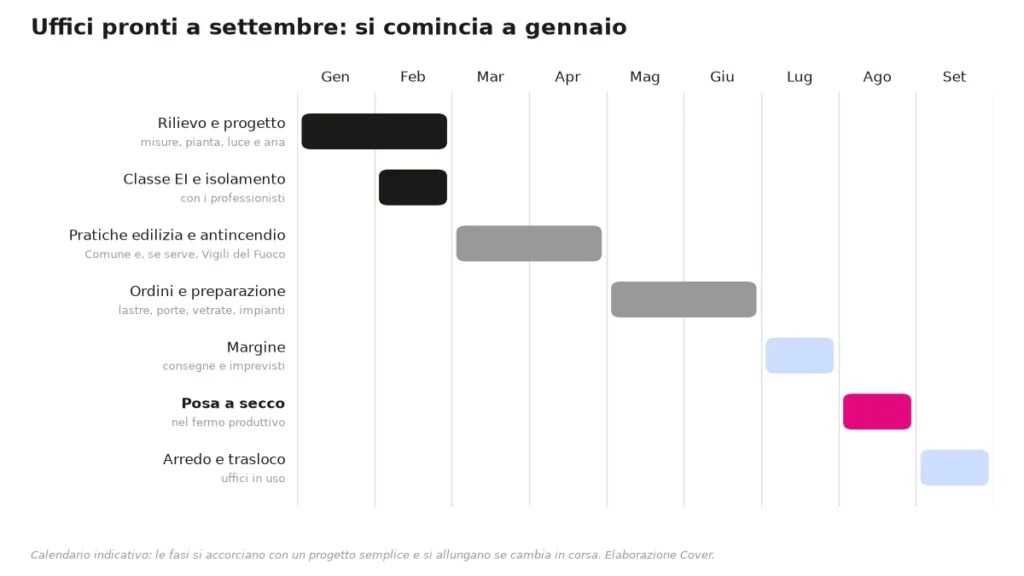 Linea del tempo da gennaio a settembre: rilievo e progetto, classe EI e isolamento, pratiche, ordini, margine, posa ad agosto, arredo a settembre